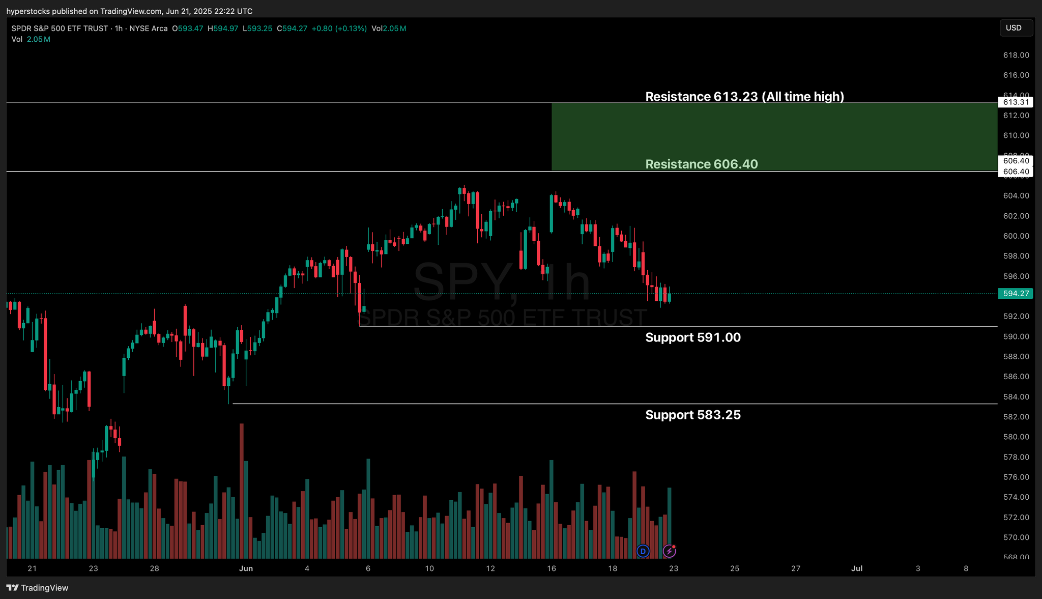 Weekly Stock Market Update & SPY Technical Analysis