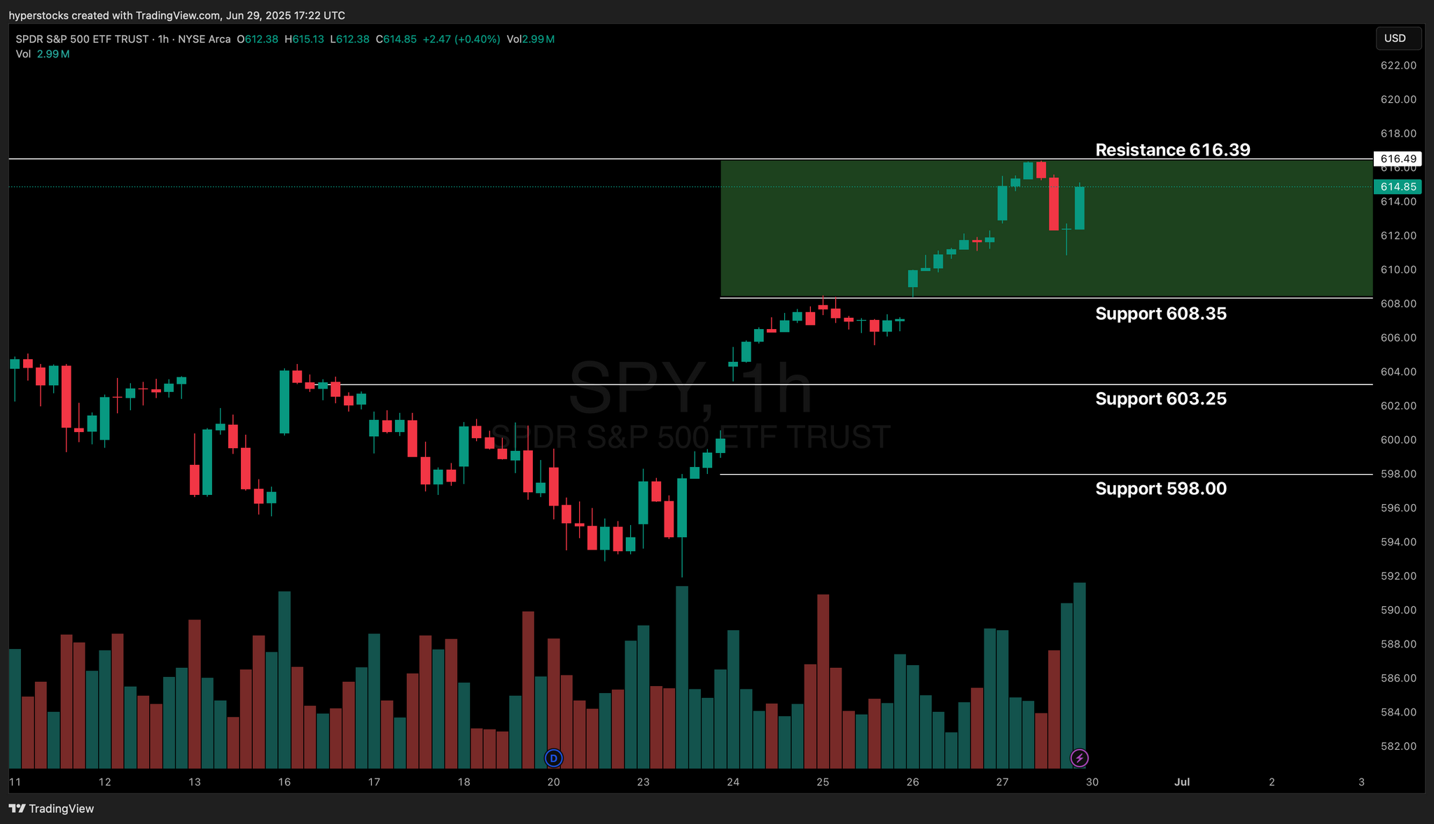 Weekly Stock Market Update & SPY Technical Analysis