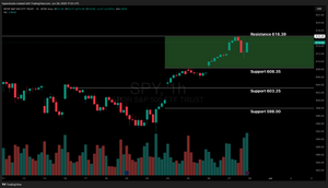 Weekly Stock Market Update & SPY Technical Analysis