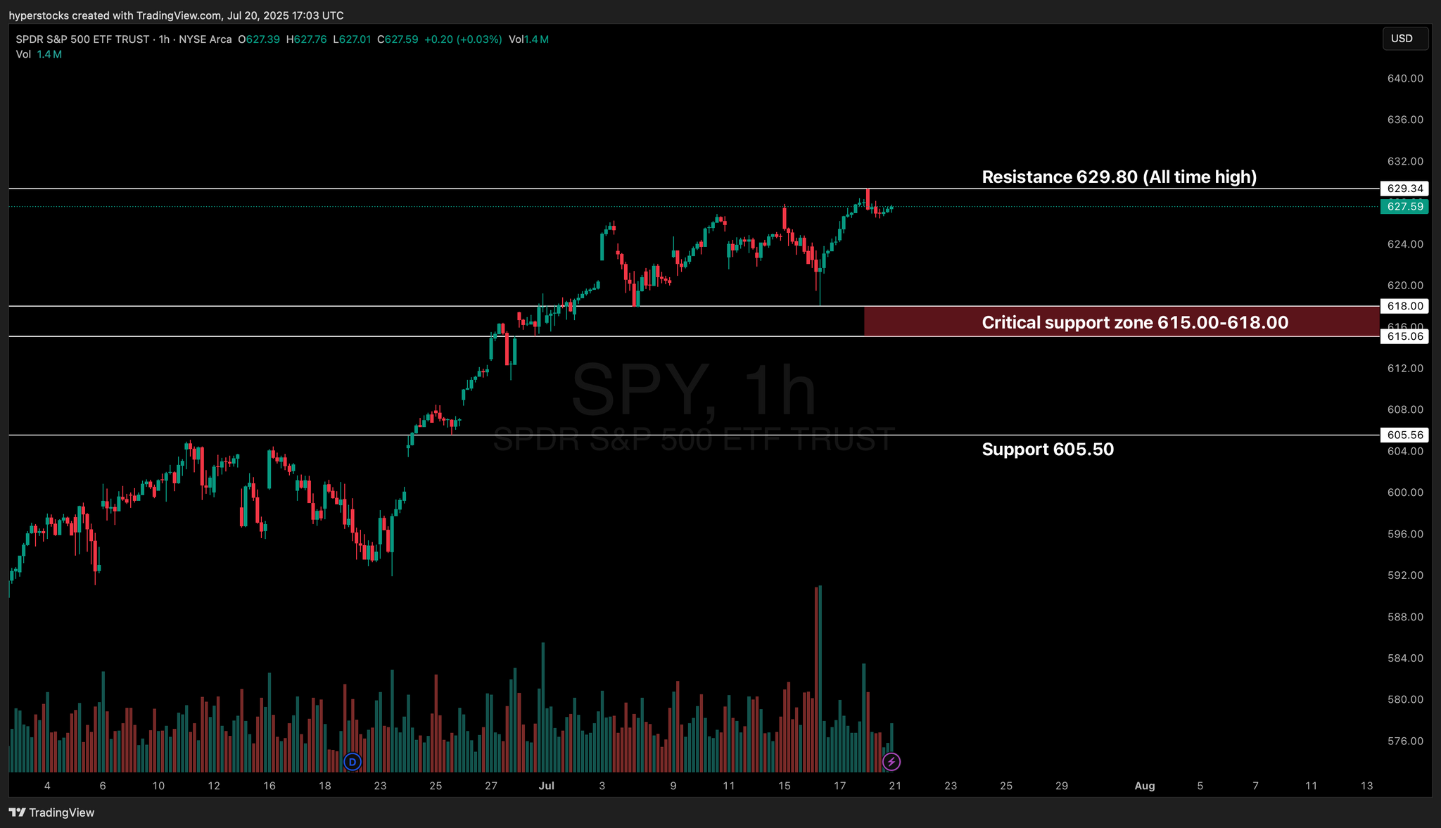 Weekly Stock Market Update & SPY Technical Analysis