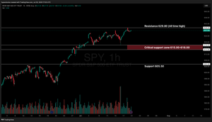 Weekly Stock Market Update & SPY Technical Analysis