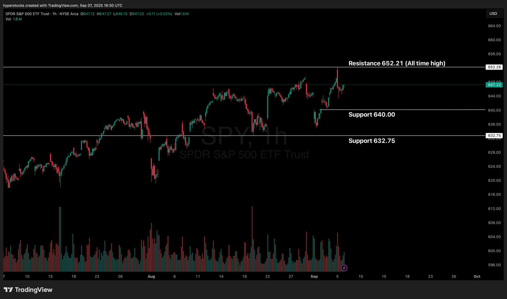Weekly Stock Market Update & SPY Technical Analysis