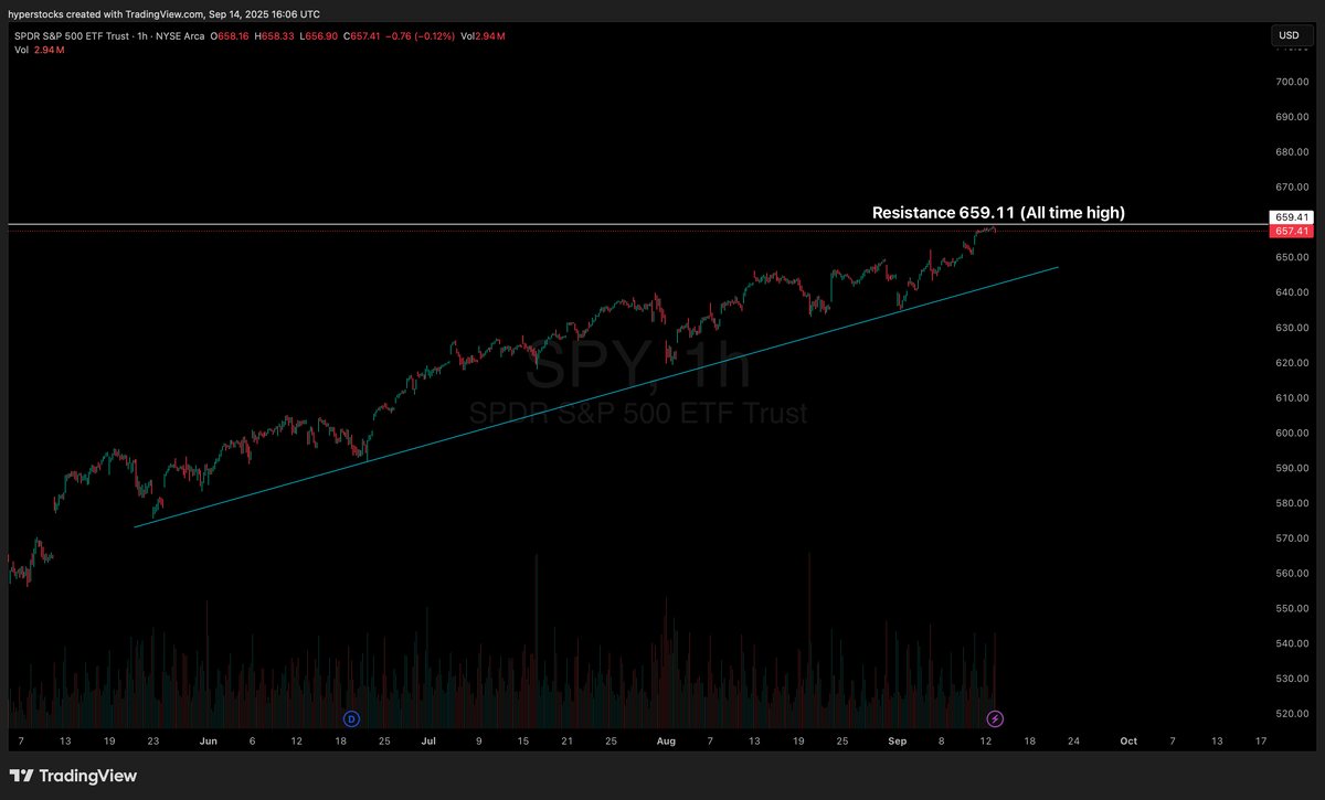 Weekly Stock Market Update & SPY Technical Analysis – Hyper Stocks