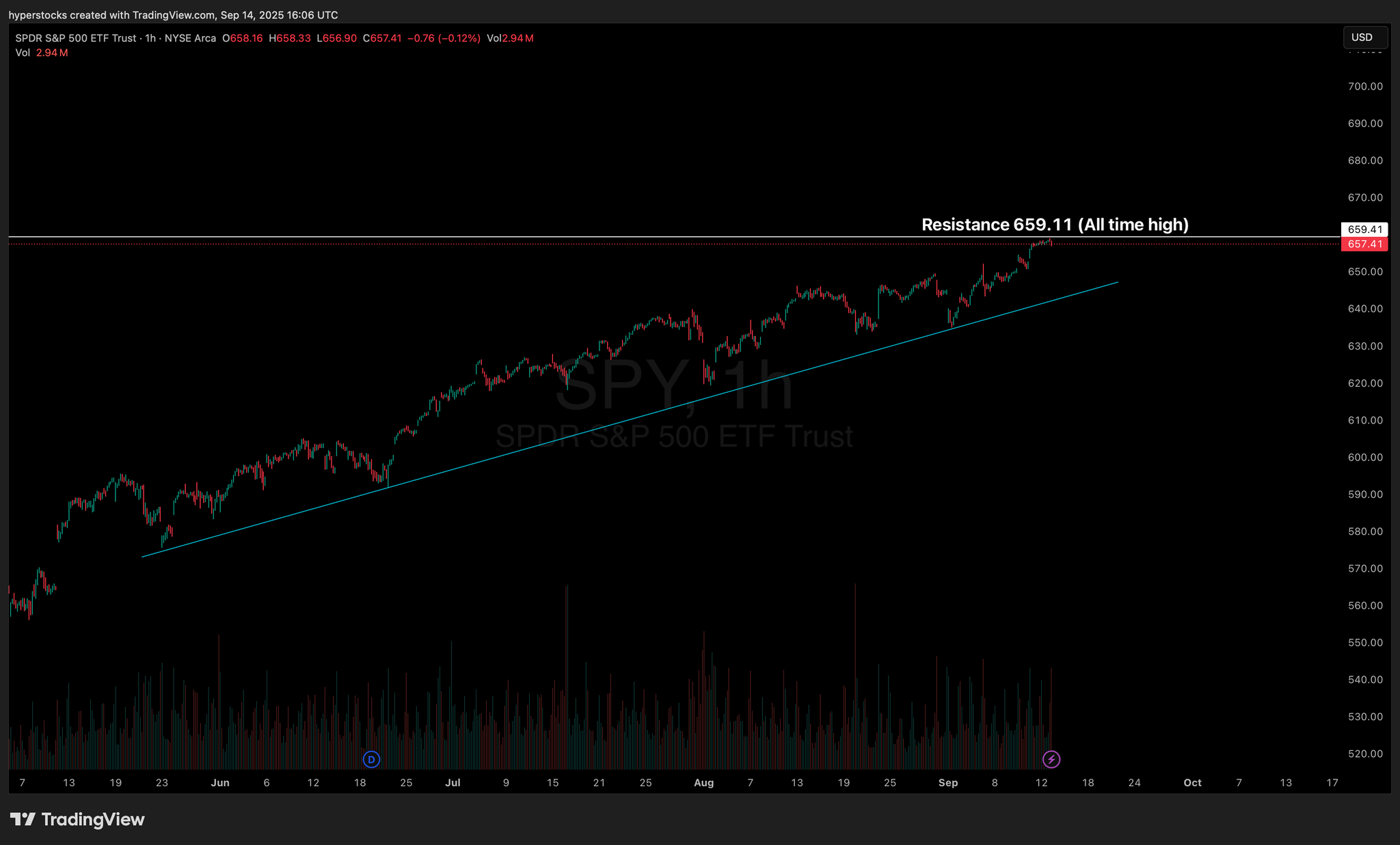 Weekly Stock Market Update & SPY Technical Analysis