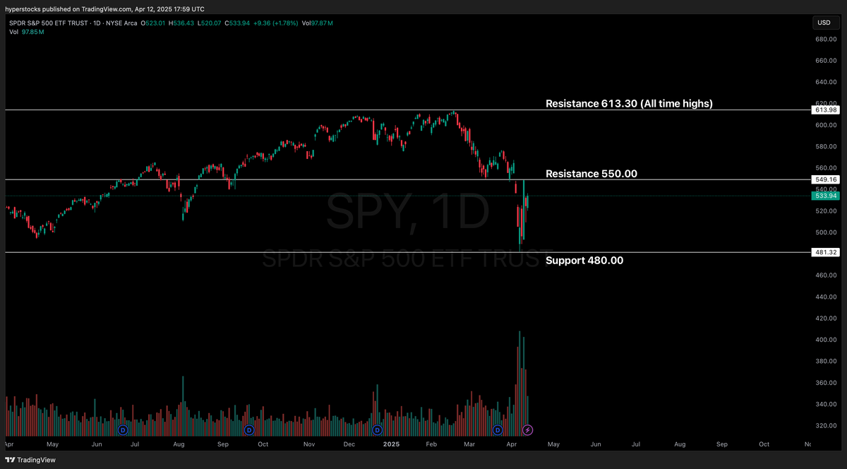 Weekly Stock Market Update & SPY Technical Analysis – Hyper Stocks