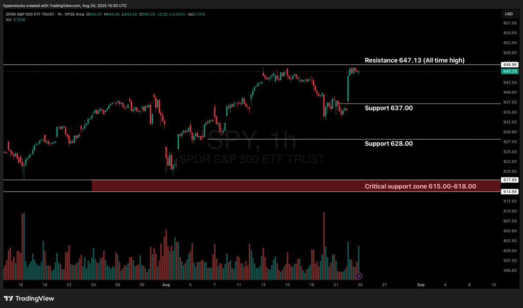 Weekly Stock Market Update & SPY Technical Analysis