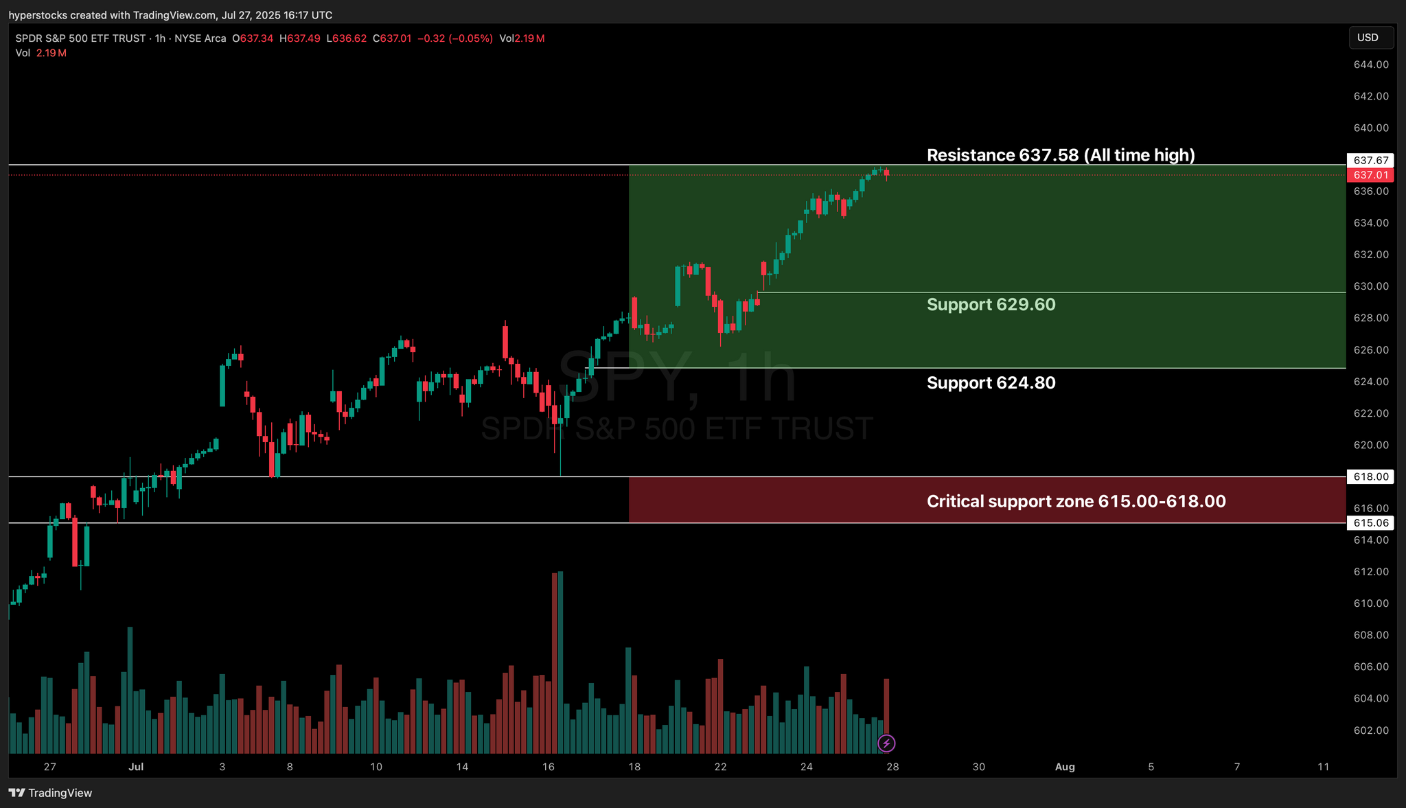 Weekly Stock Market Update & SPY Technical Analysis