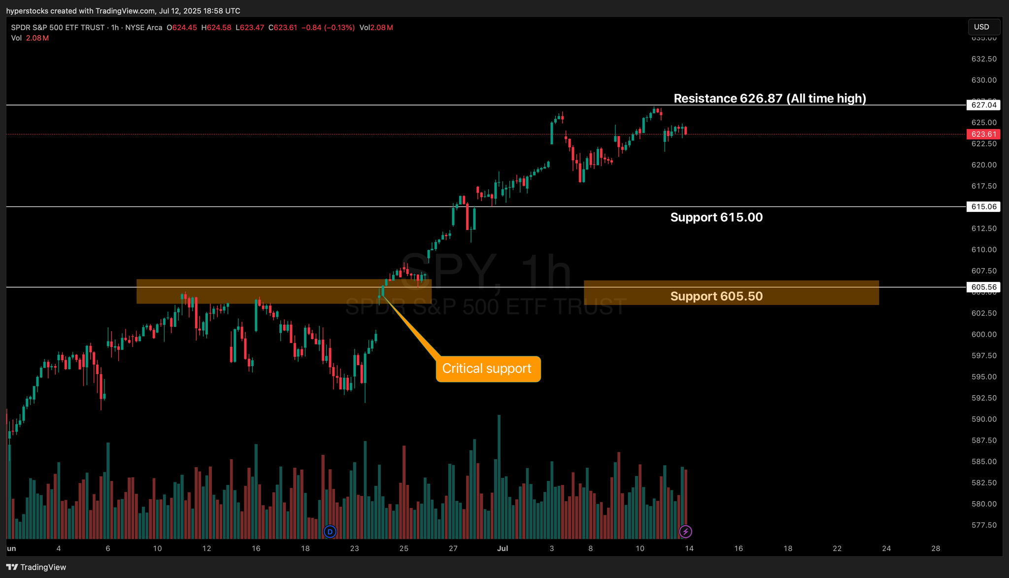 Weekly Stock Market Update & SPY Technical Analysis