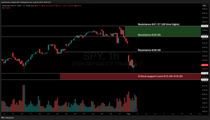 Weekly Stock Market Update & SPY Technical Analysis