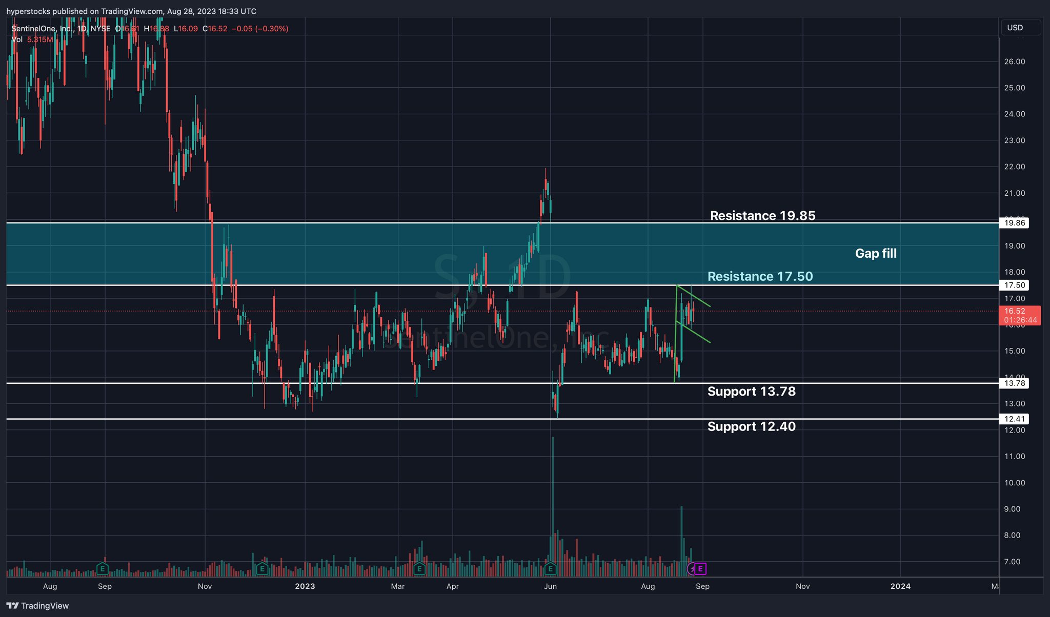 SentinelOne (S) Fundamental & Technical Analysis