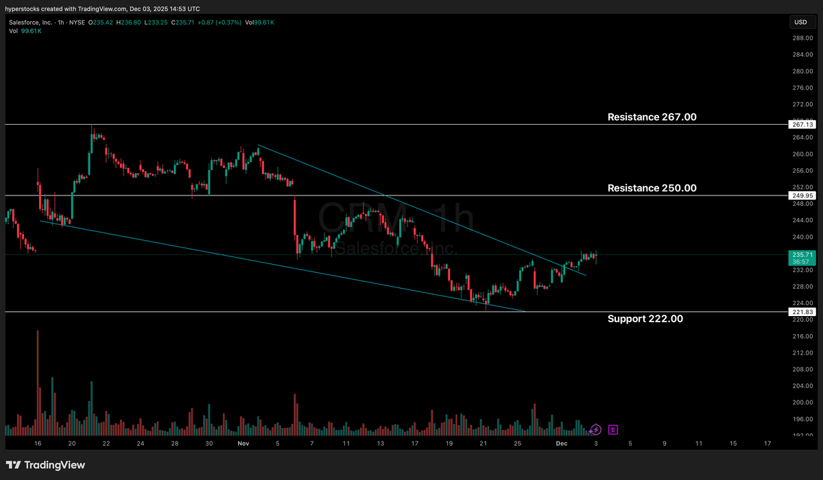 Salesforce (CRM) Pre-earnings Analysis – Hyper Stocks