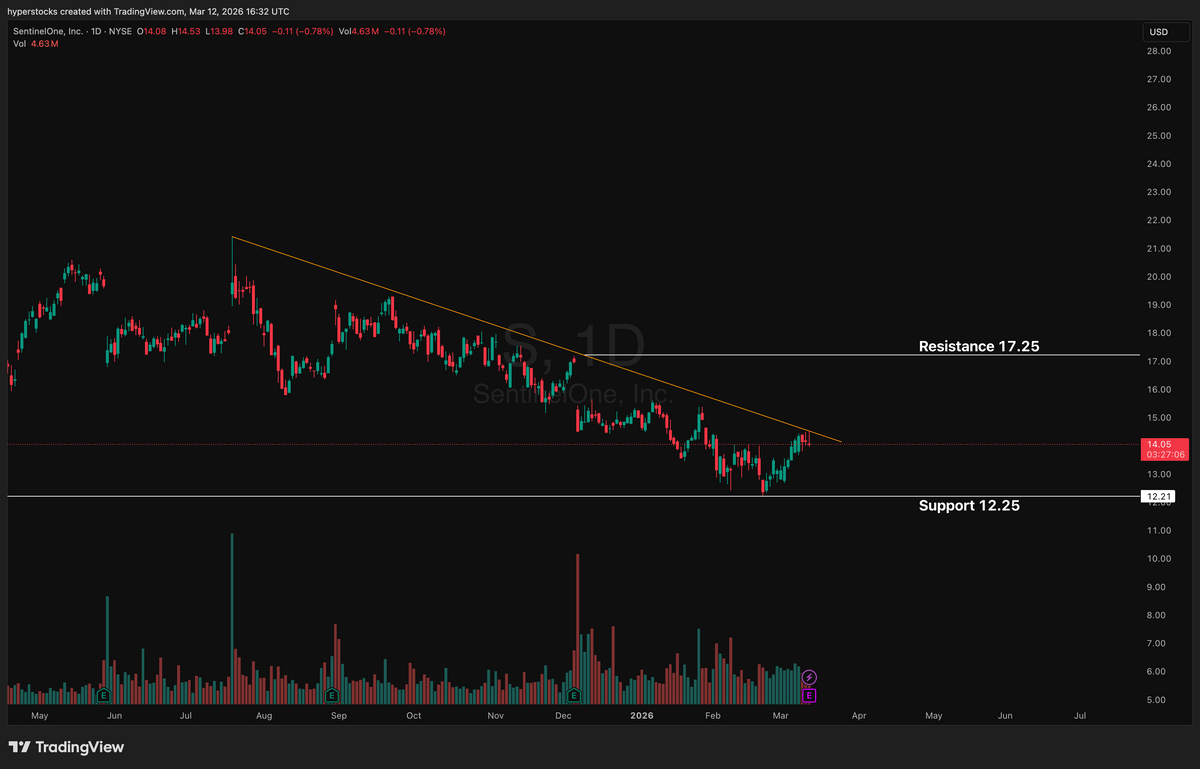 SentinelOne (S) Pre-earnings Analysis – Hyper Stocks