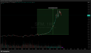 Sprouts Farmers Market: The Grocery Chain Trading Like a Tech Stock