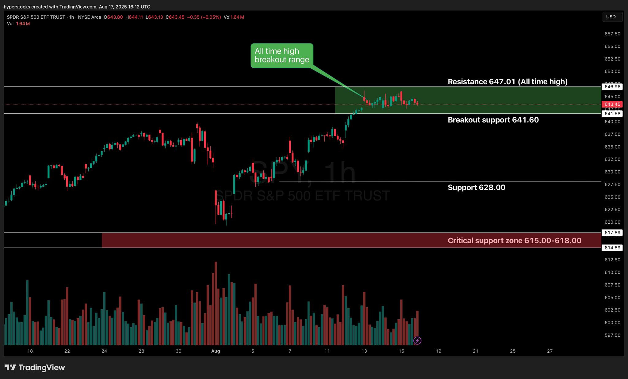 Weekly Stock Market Update & SPY Technical Analysis