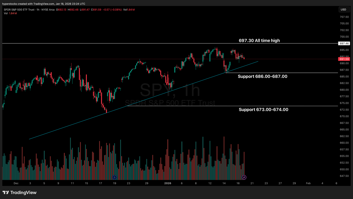 Weekly Stock Market Update & SPY Technical Analysis – Hyper Stocks