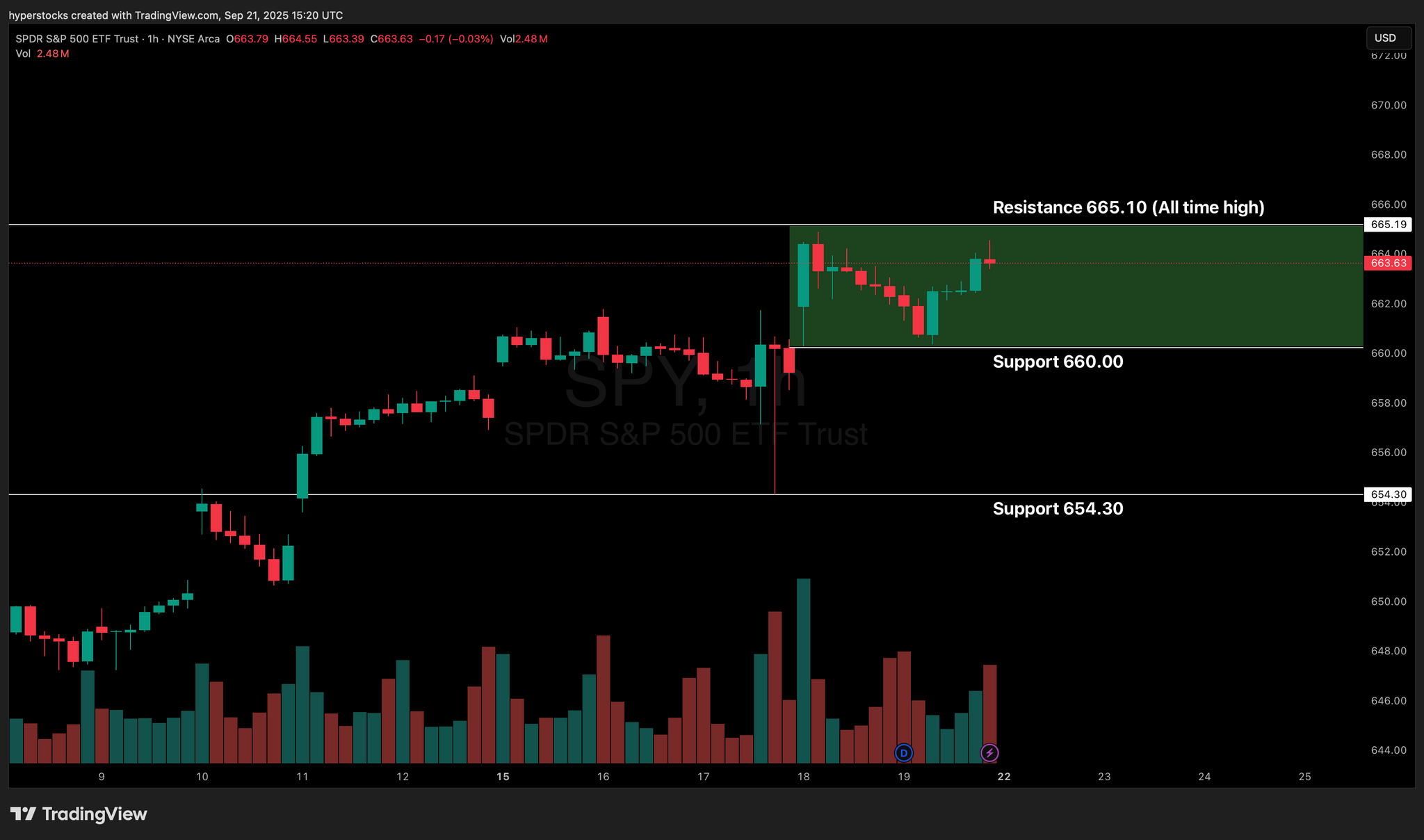 Weekly Stock Market Update & SPY Technical Analysis
