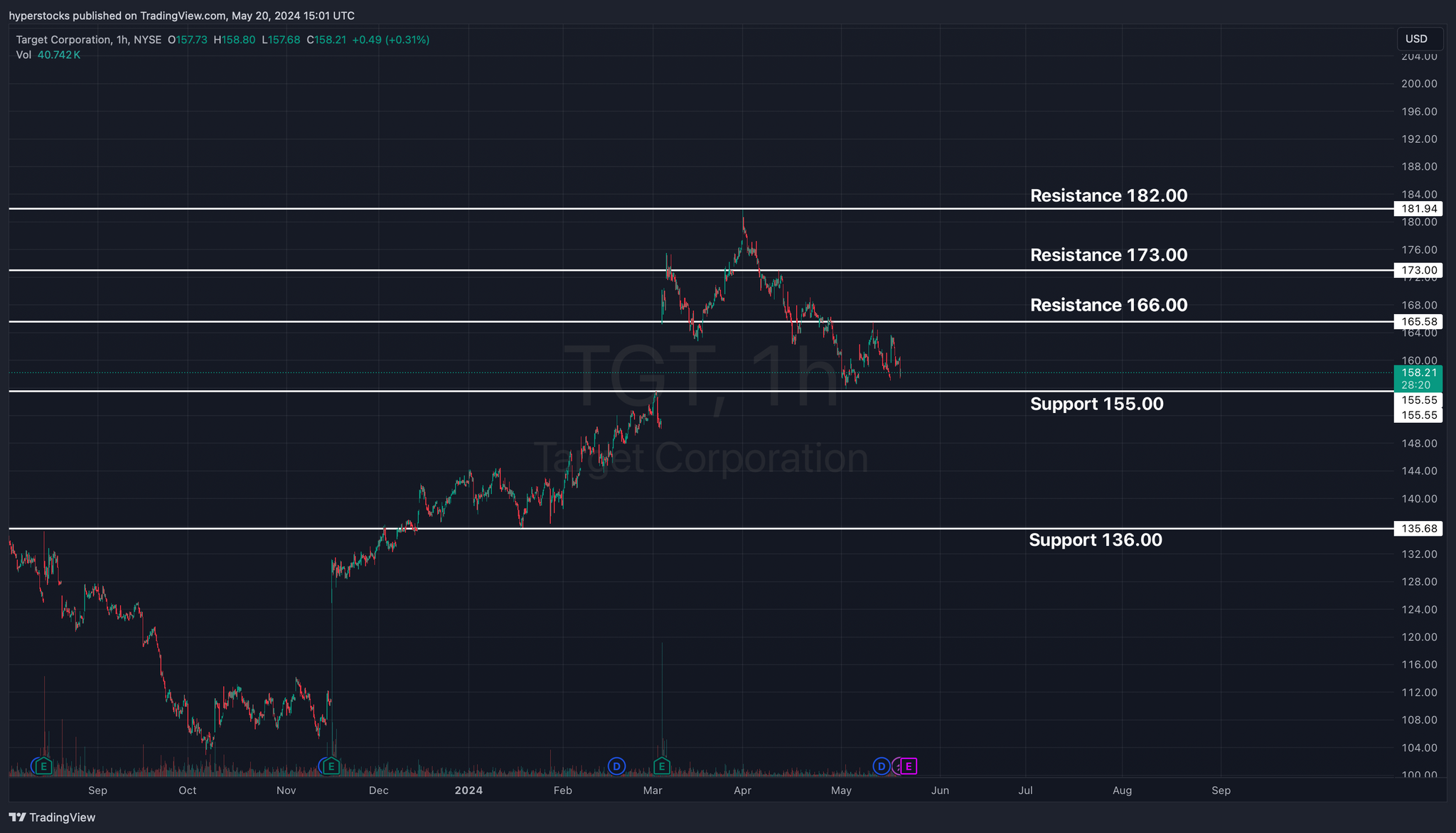 Target Corporation Pre-earnings Analysis