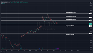 Target Corporation Pre-earnings Analysis