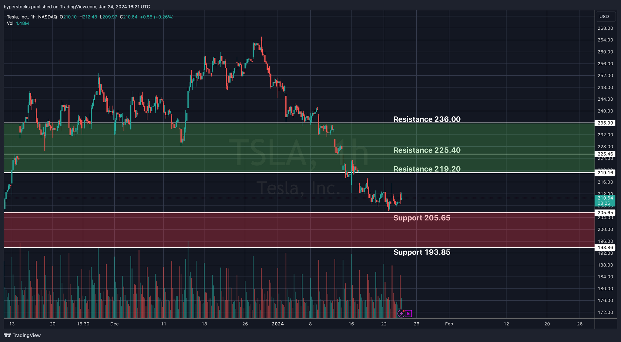 Tesla Pre-earnings Analysis