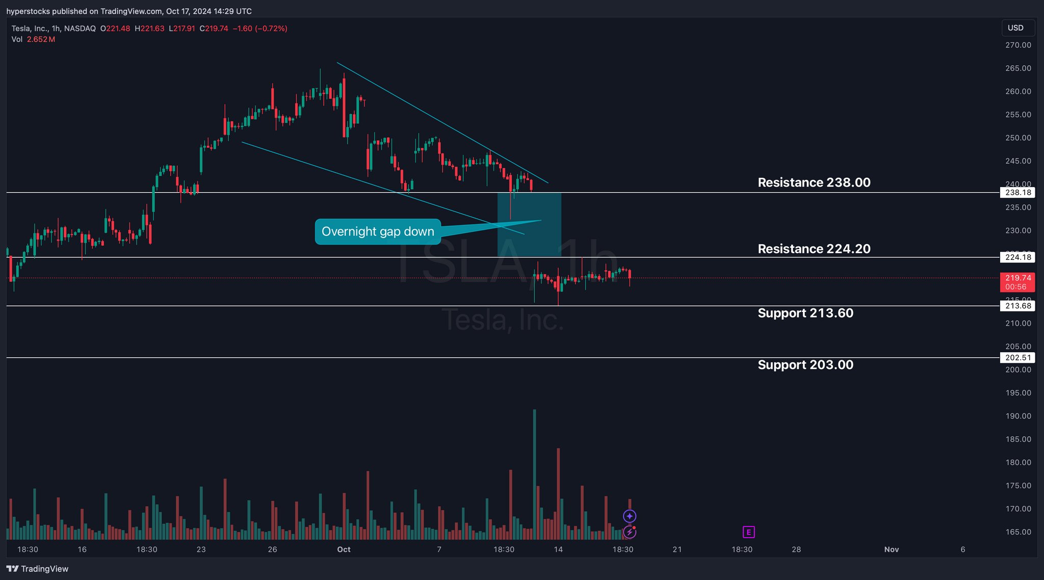 Tesla Pre-earnings Analysis