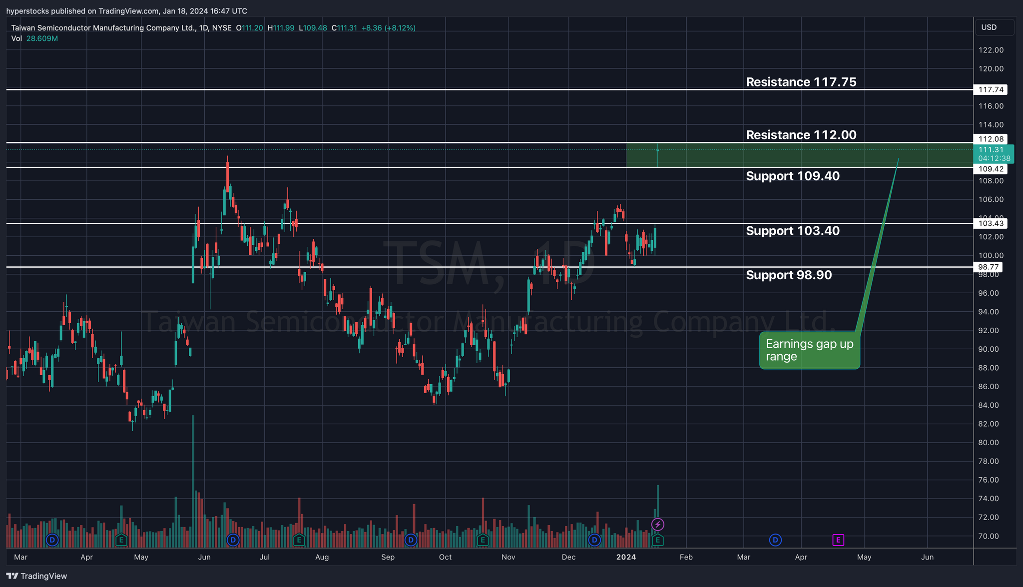 Taiwan Semiconductor Earnings Analysis and Technicals