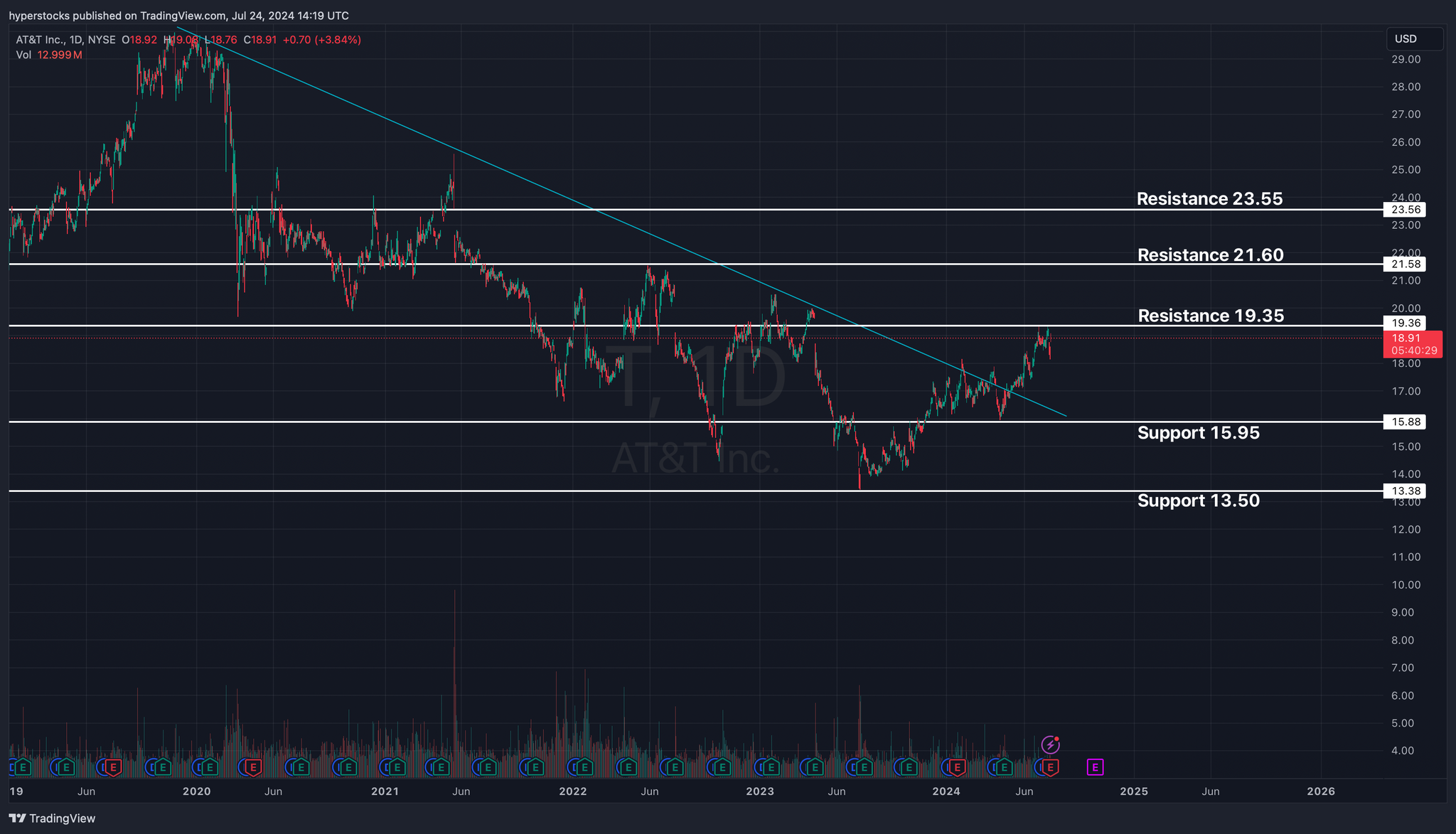AT&T (T) Earnings Analysis