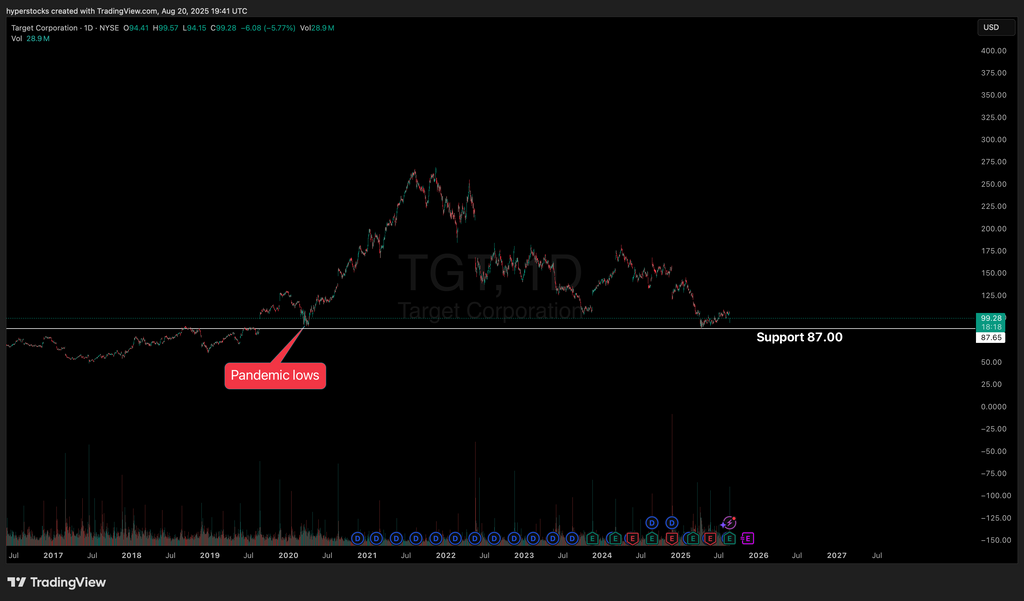 Target is Near the Pandemic Crash Lows. Is it a Buy Yet?
