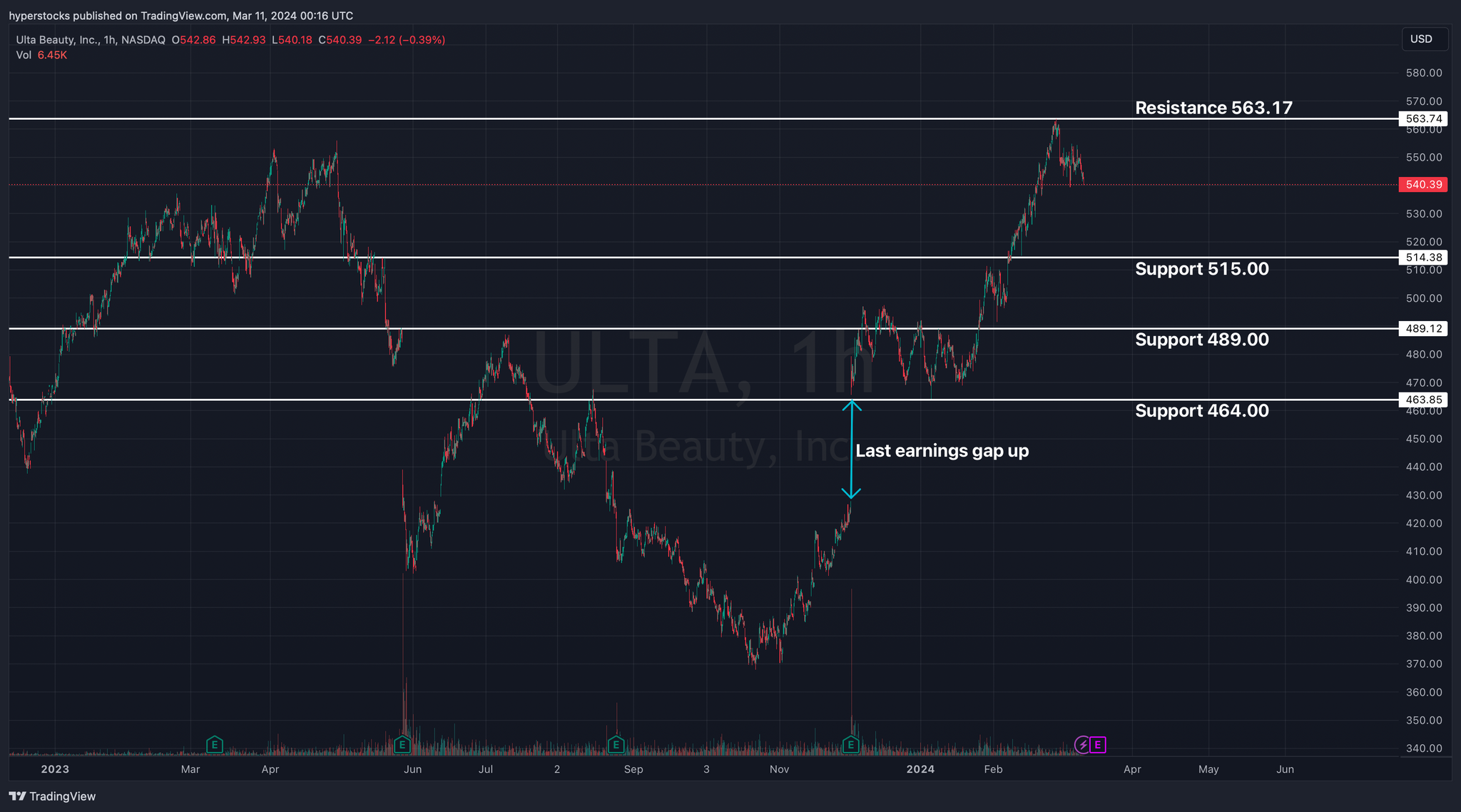ULTA Pre-earnings Analysis