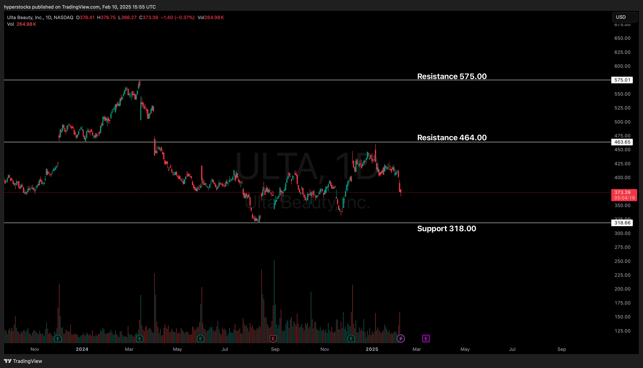 Ulta Beauty Stock Analysis