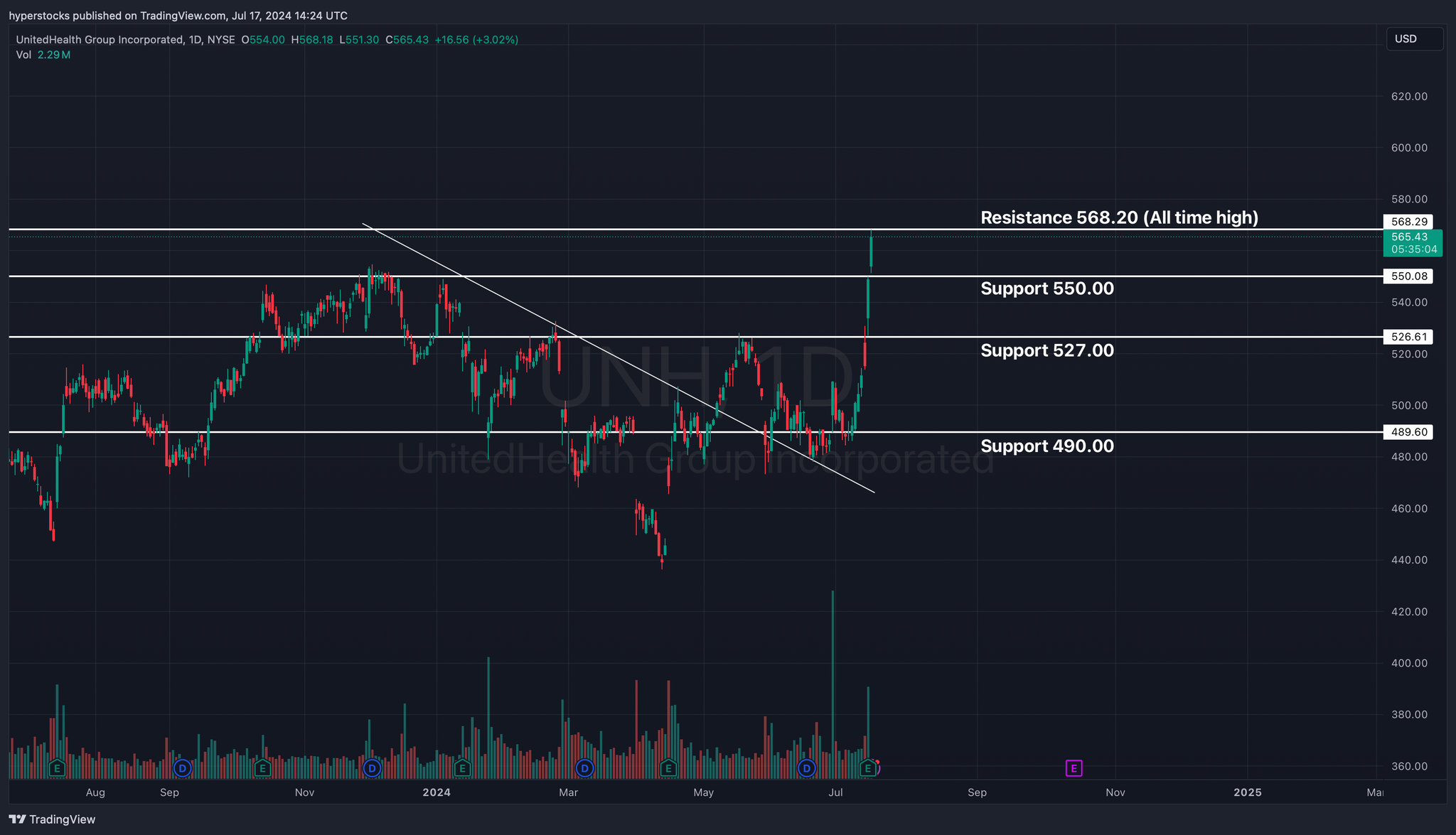 UnitedHealth Group Post-earnings Analysis