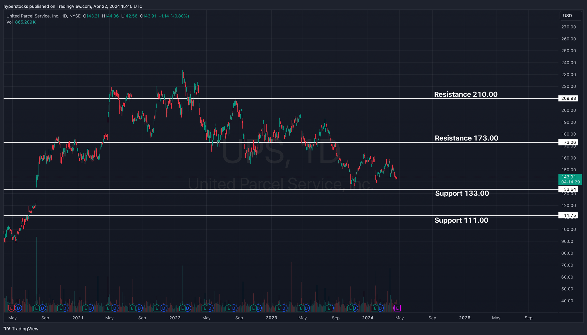 United Parcel Service (UPS) Pre-earnings Analysis