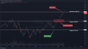 Vanguard S&P 500 ETF (VOO)