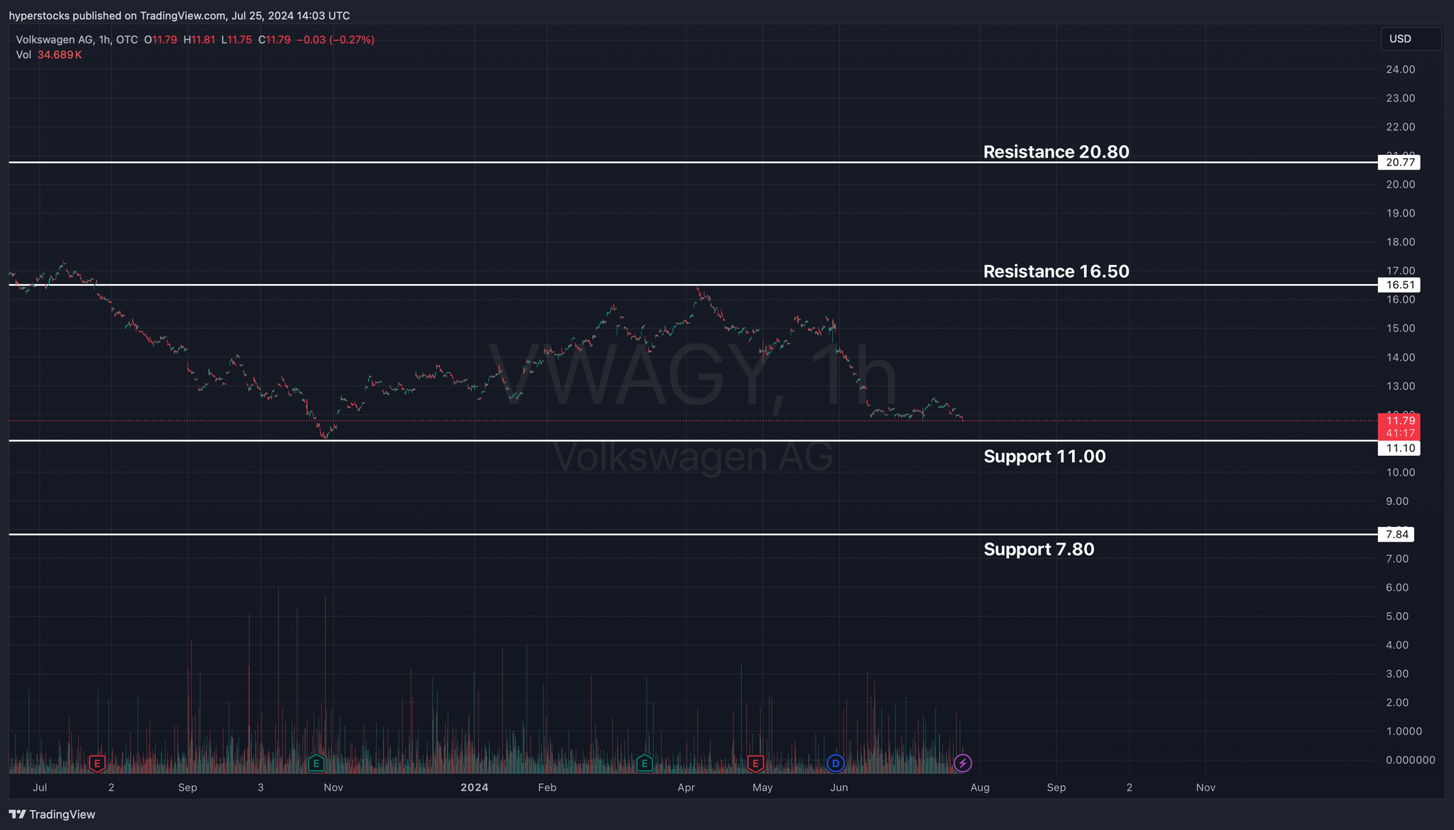 Volkswagen (VWAGY) Analysis