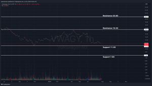 Volkswagen (VWAGY) Analysis