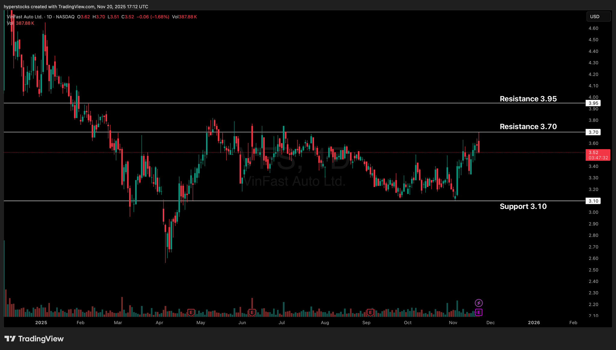 VinFast: Another EV Maker Trying to Make a Name for Itself