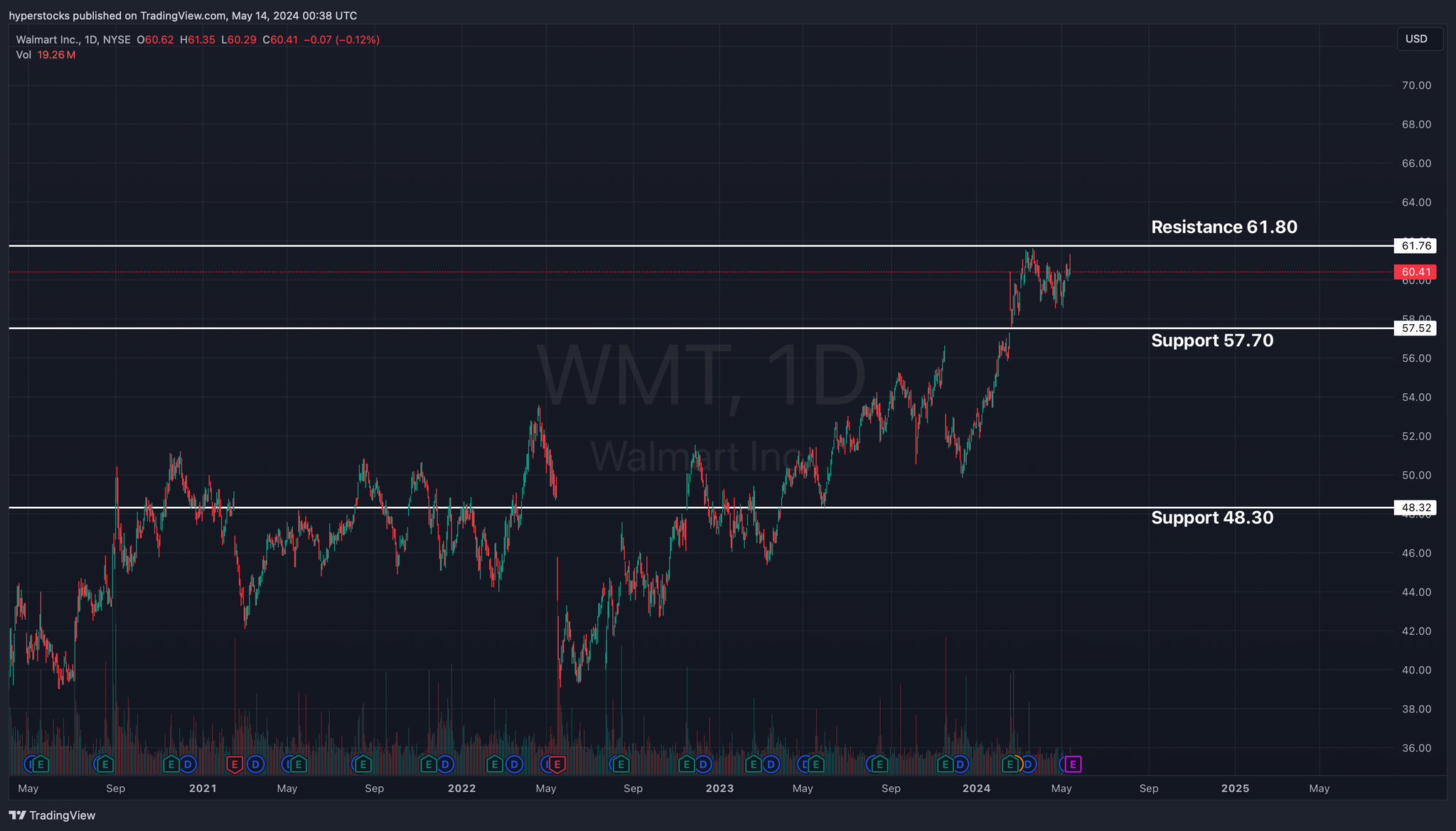 Walmart Pre-earnings Analysis