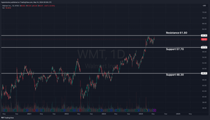 Walmart Pre-earnings Analysis