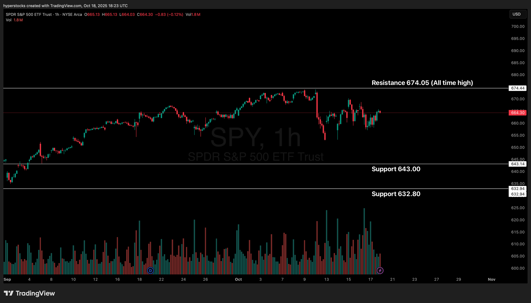 Weekly Stock Market Update & SPY Technical Analysis