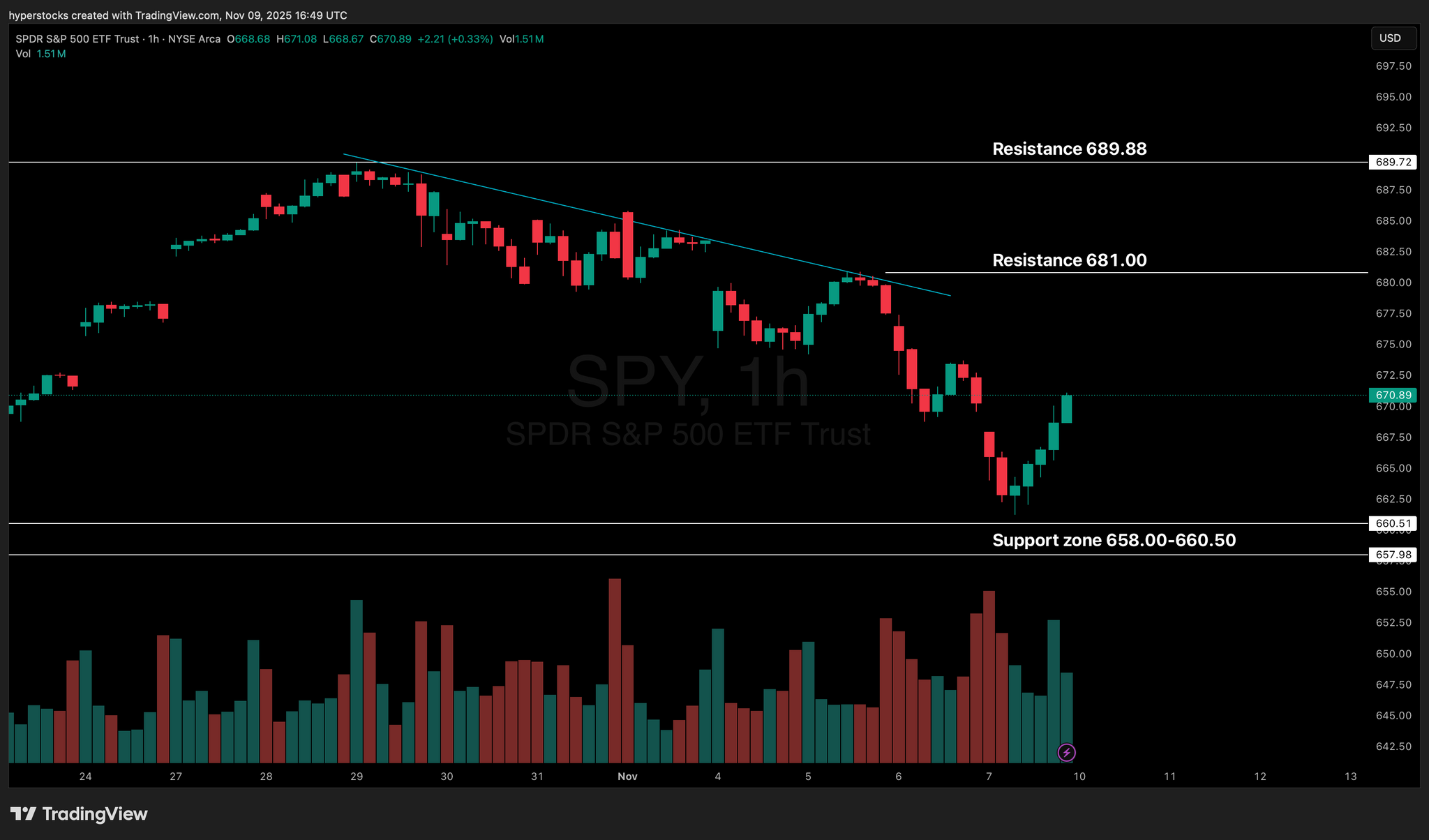 Weekly Stock Market Update & SPY Technical Analysis