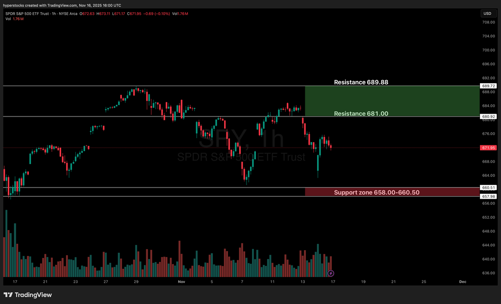 Weekly Stock Market Update & SPY Technical Analysis