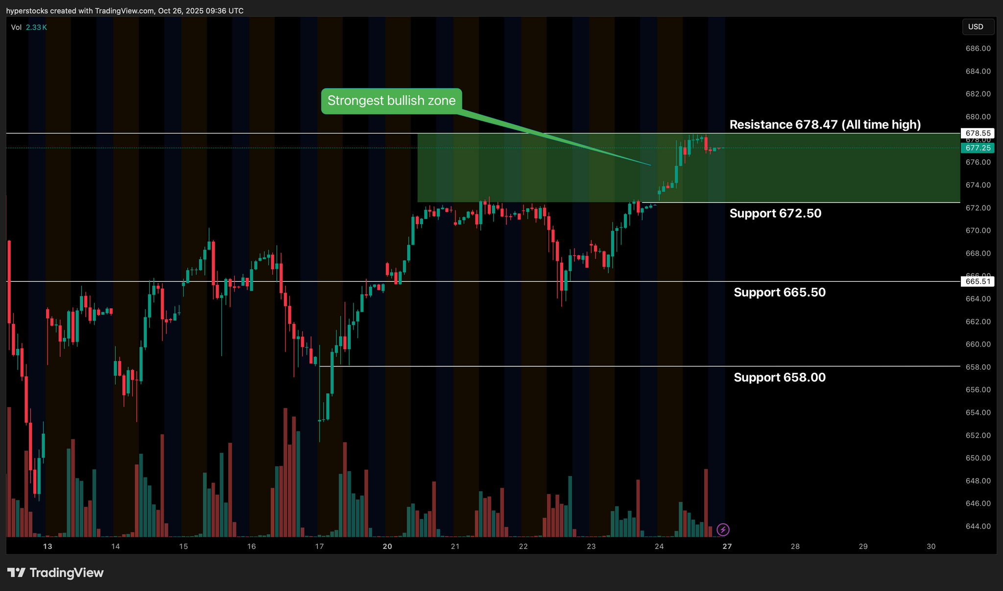 Weekly Stock Market Update & SPY Technical Analysis