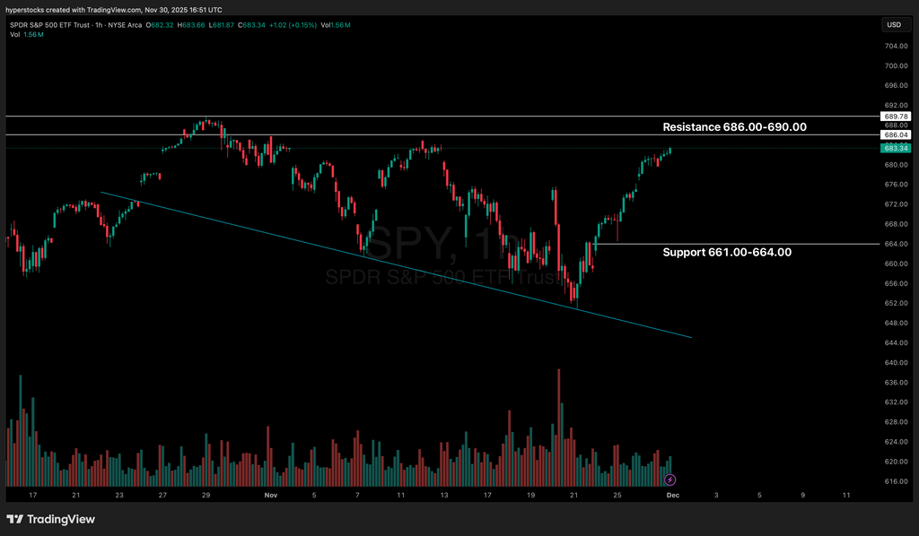 Weekly Stock Market Update & SPY Technical Analysis