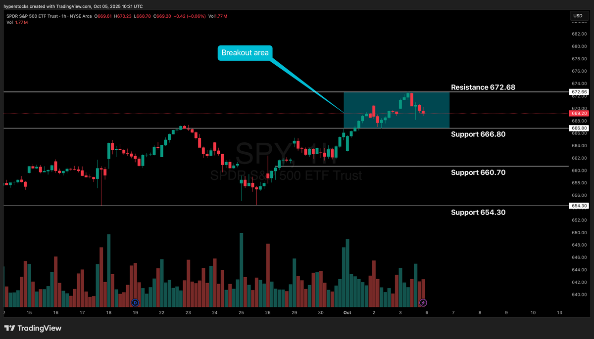 Weekly Stock Market Update & SPY Technical Analysis – Hyper Stocks