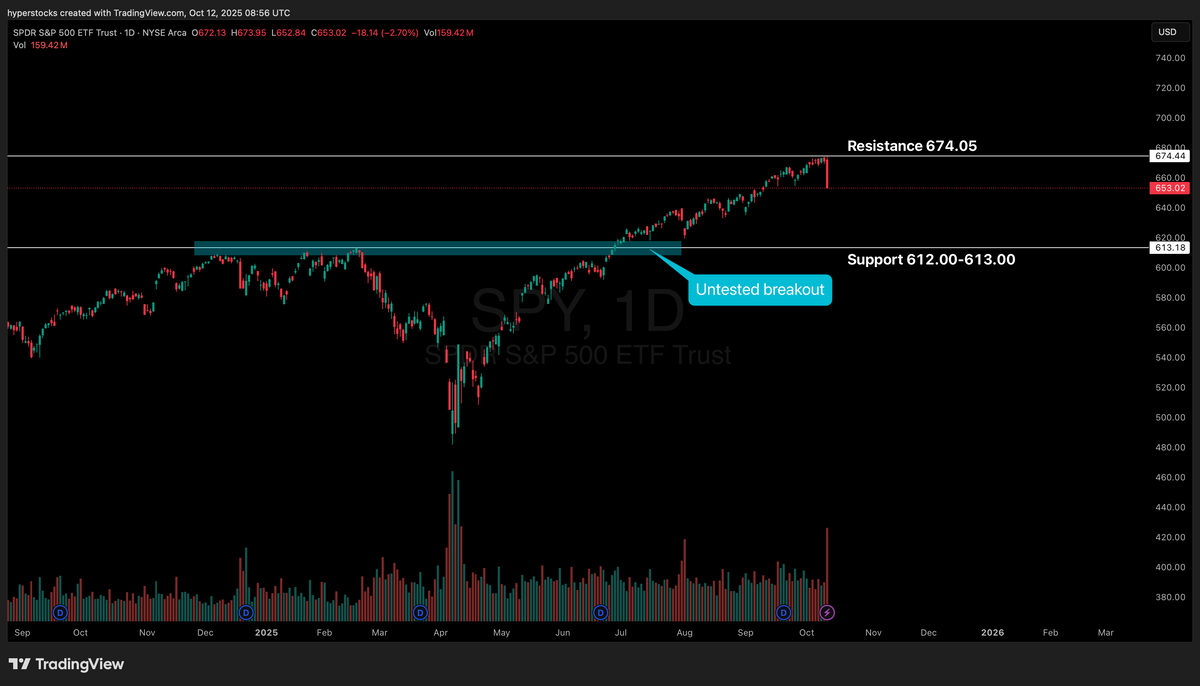 Weekly Stock Market Update & SPY Technical Analysis – Hyper Stocks