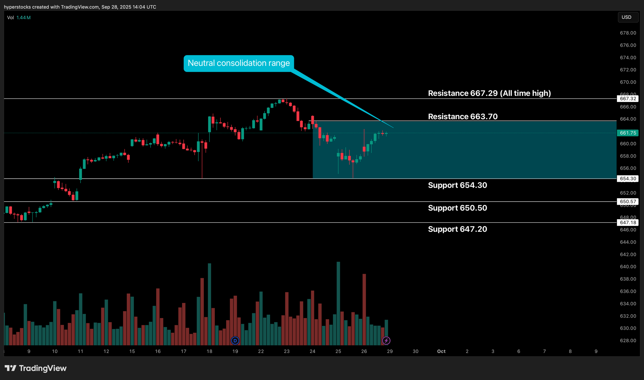 Weekly Stock Market Update & SPY Technical Analysis
