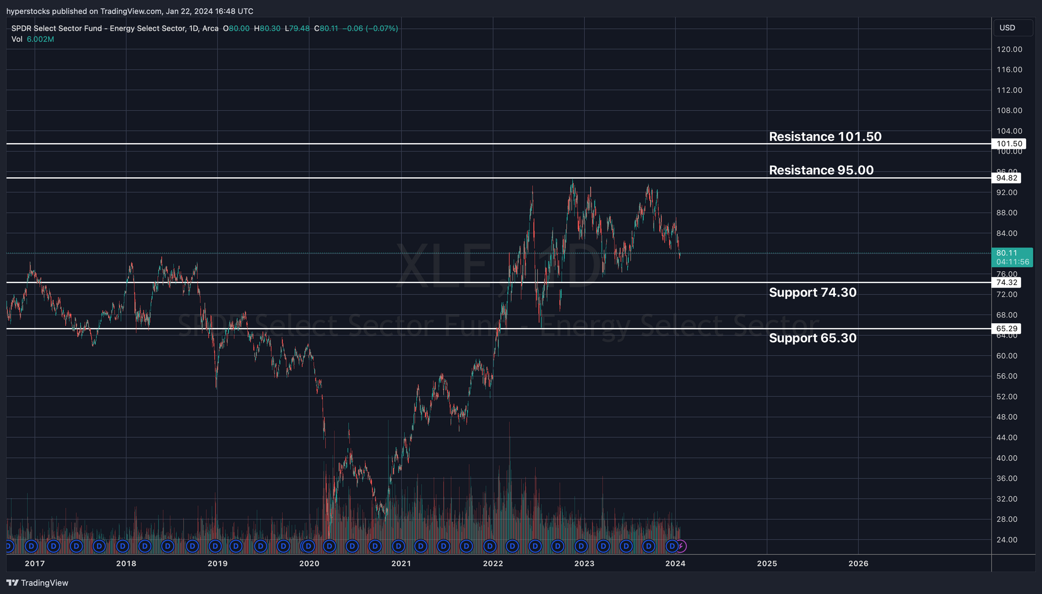 XLE Energy ETF Projections