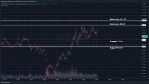 XLE Energy ETF Projections