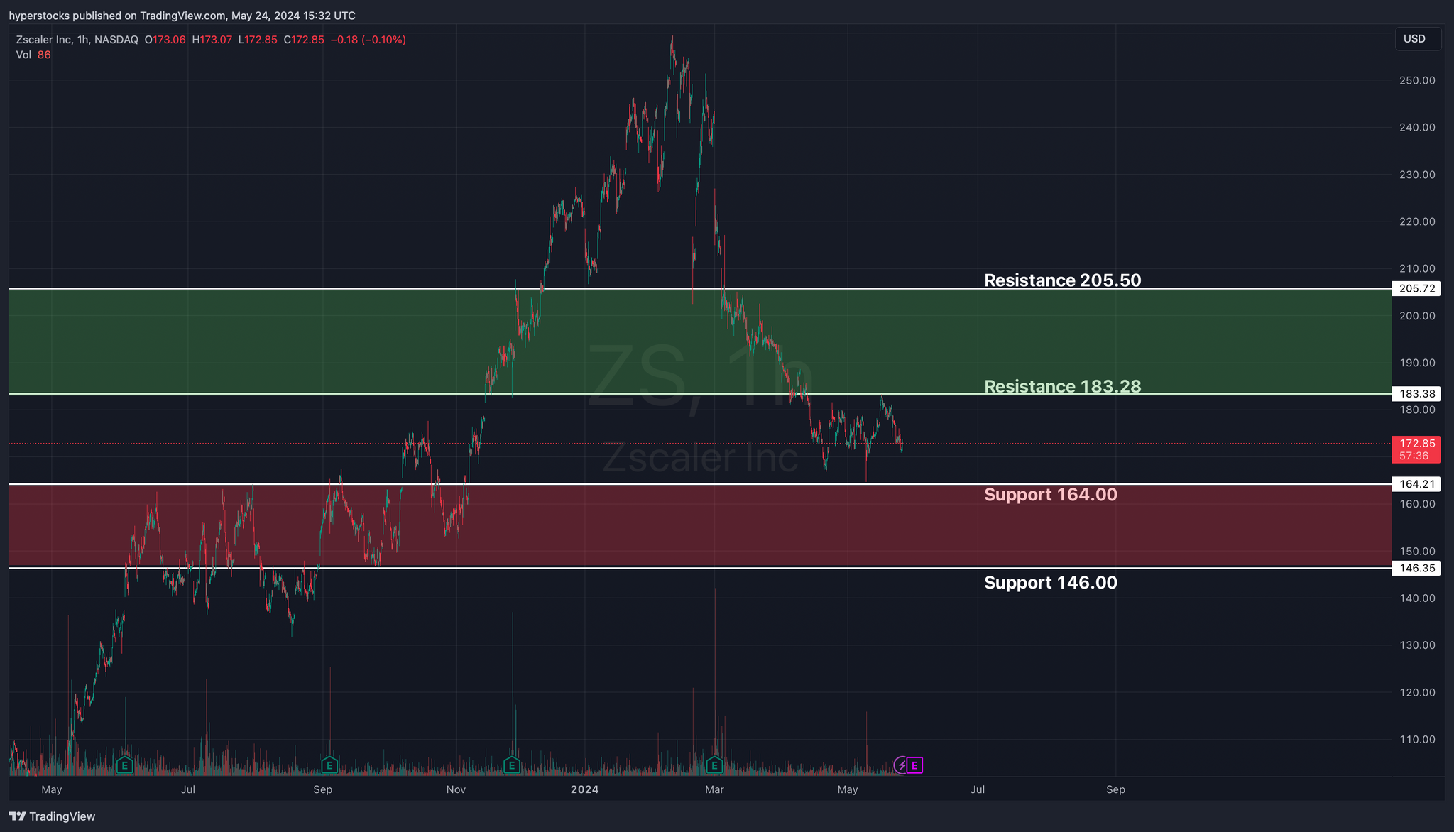 Zscaler Inc. Pre-earnings Analysis