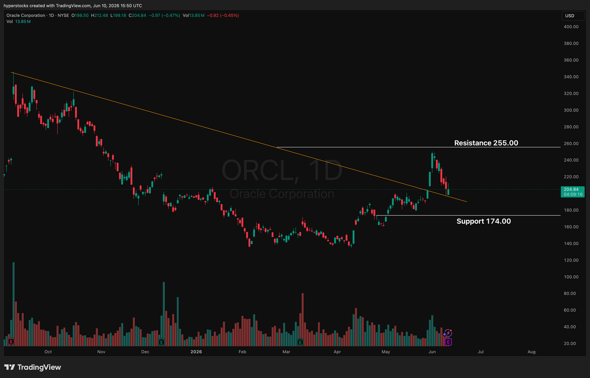 Will Oracle's Big AI Bet Payoff? Earnings Snapshot – Hyper Stocks