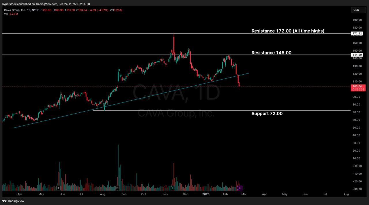 CAVA Group (CAVA) Pre-earnings Analysis